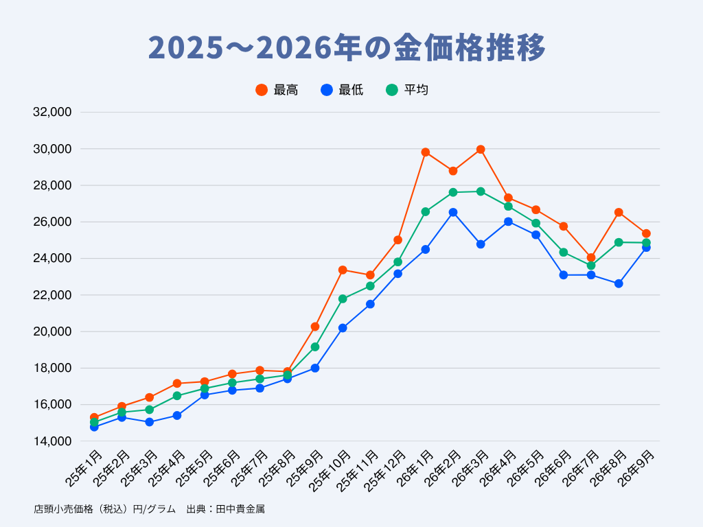 金 相場 予想 10 年 後
