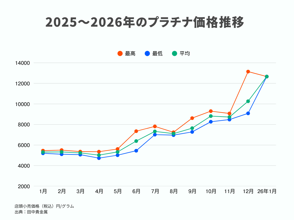 2026年1月更新】プラチナ価格はこれからどうなる？高騰理由と今後の見通しを解説 | Revalue News Media by ブラリバ