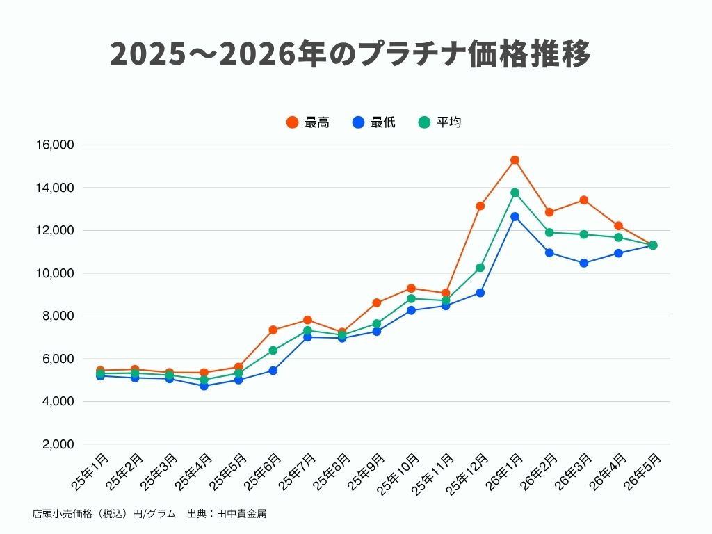 2025年1月から2026年5月のプラチナ価格推移グラフ画像