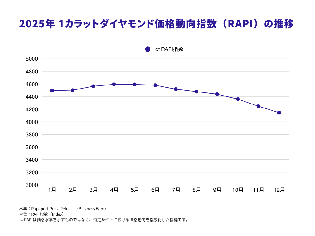 2026年最新】ダイヤモンドの価格推移と今後の見通し！今が買い時・売り時？徹底解説 | Revalue News Media by ブラリバ
