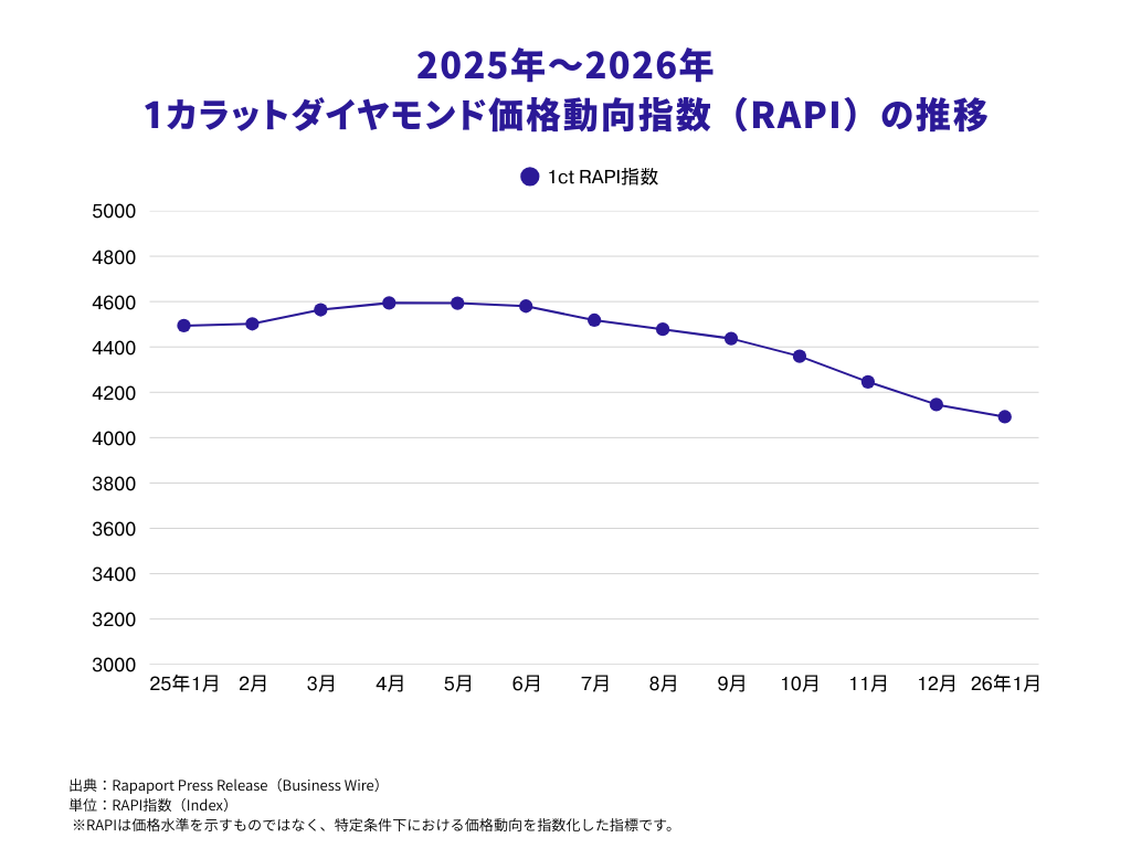 2026年最新】ダイヤモンドの価格推移と今後の見通し！今が買い時・売り