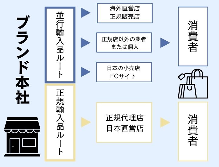 並行輸入品の流れを消化した画像