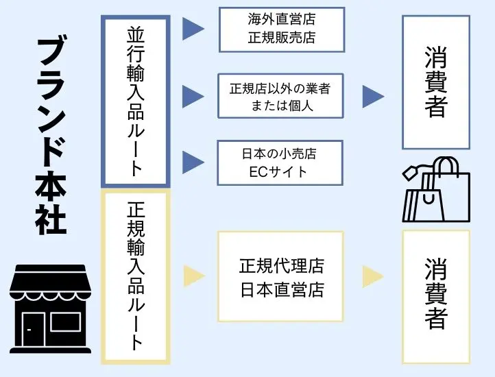 並行輸入品とは？偽物との見分け方と安全な購入ガイド完全版 | Revalue 