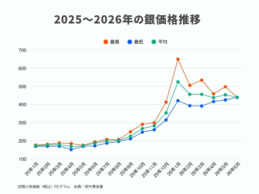 銀価格推移グラフ