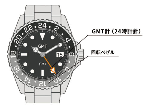 GMT針（24時間計針）と回転ベゼルの位置を示したGMTウォッチの図解