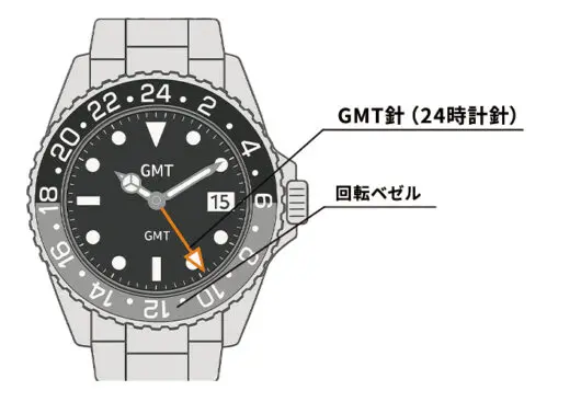 GMTとは？腕時計のGMT機能の使い方と世界標準時の基礎知識 | Revalue