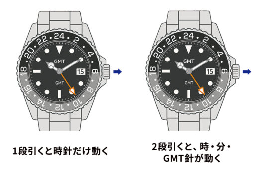 GMT時計のリューズ操作で1段引きと2段引き時の針の動きを示した図解