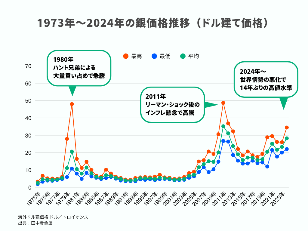 2026年1月最新】銀価格はこれからどうなる？高騰している理由と5年後、10年後の予想を解説 | Revalue News Media by ブラリバ