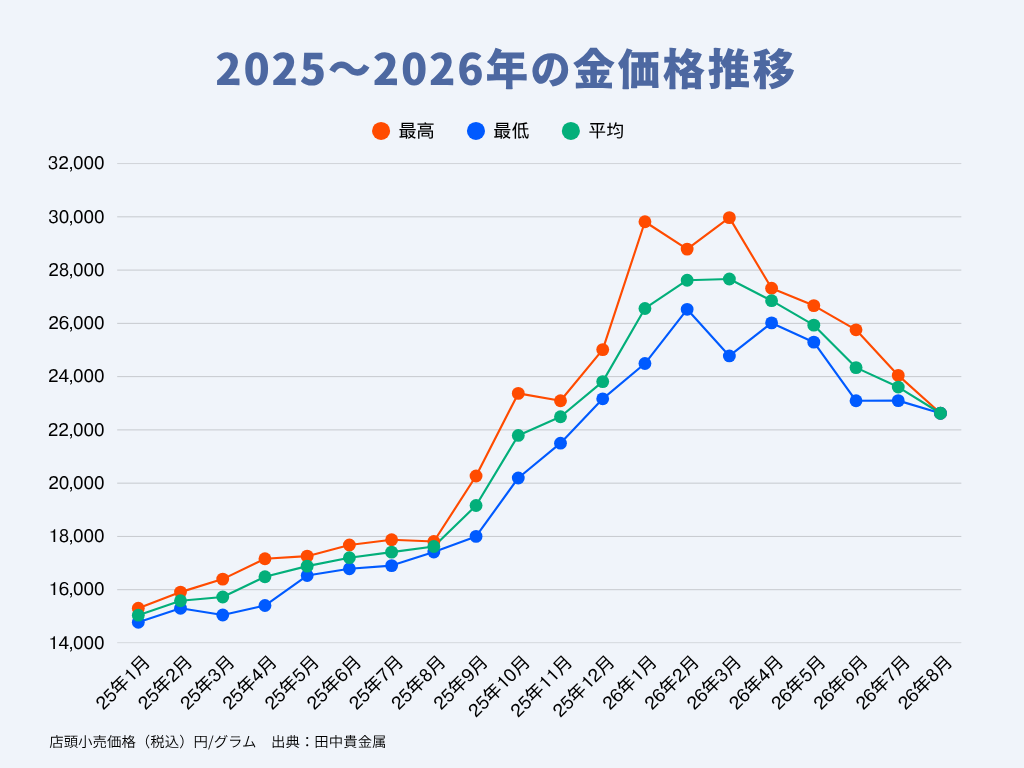 金 価格 推移 予想
