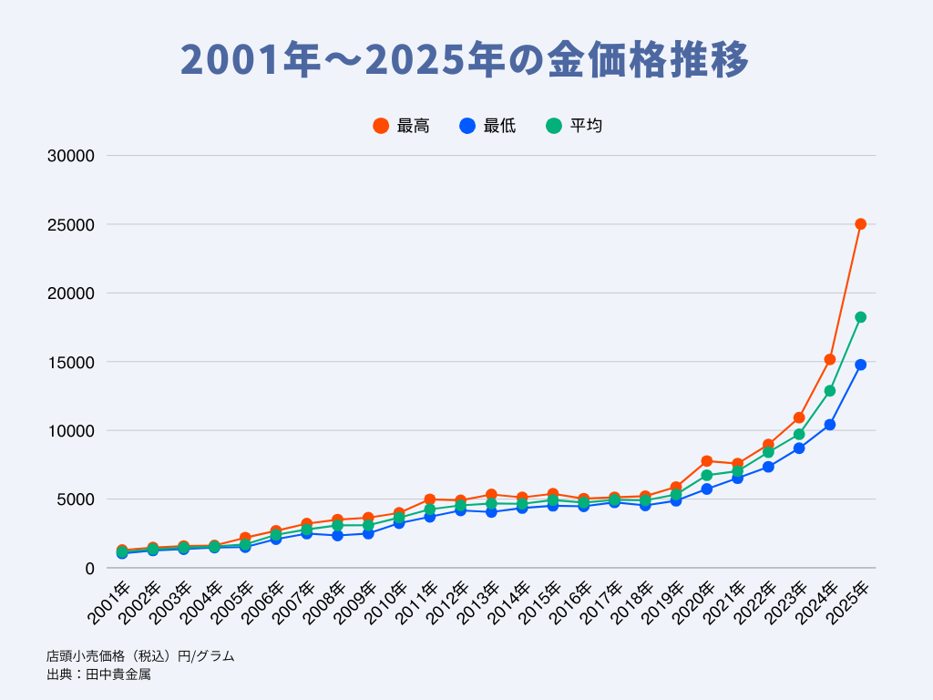 2026年1月最新】金価格、今後どうなる？10年後・20年後のAI予想も解説！ | Revalue News Media by ブラリバ
