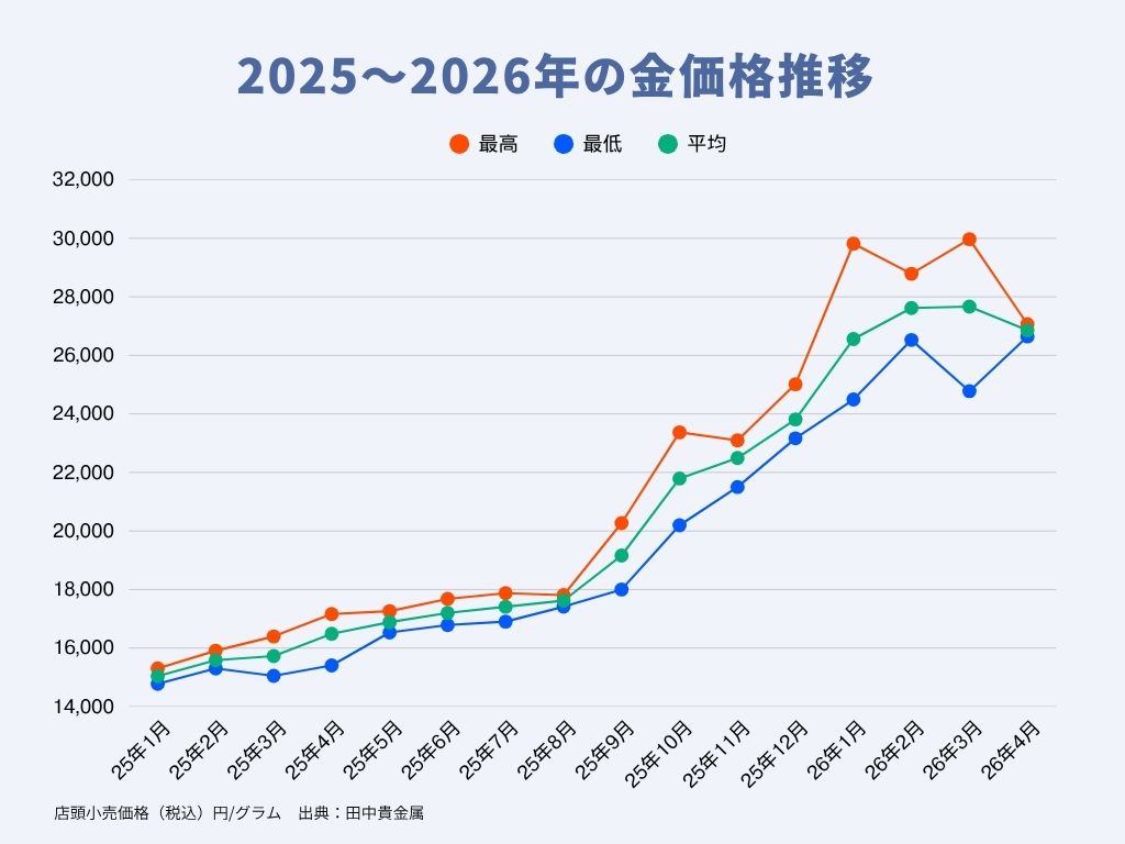 2025年1月から2026年4月までの金価格推移グラフ図