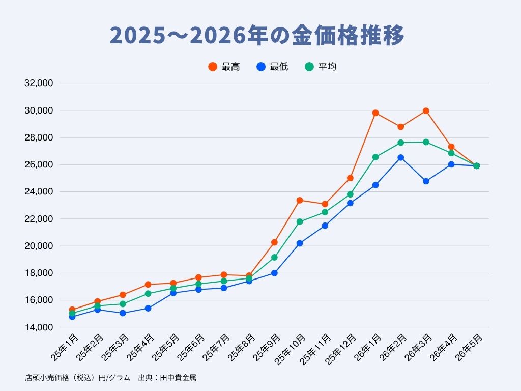 2025年1月から2026年5月までの金価格推移グラフ