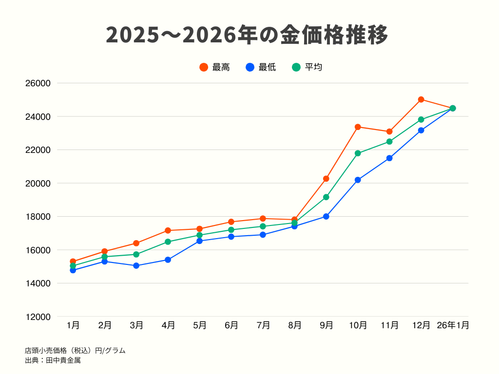 【2026年1月更新】金価格は下落する？価値が下がる6つのシナリオを考察 | Revalue News Media by ブラリバ