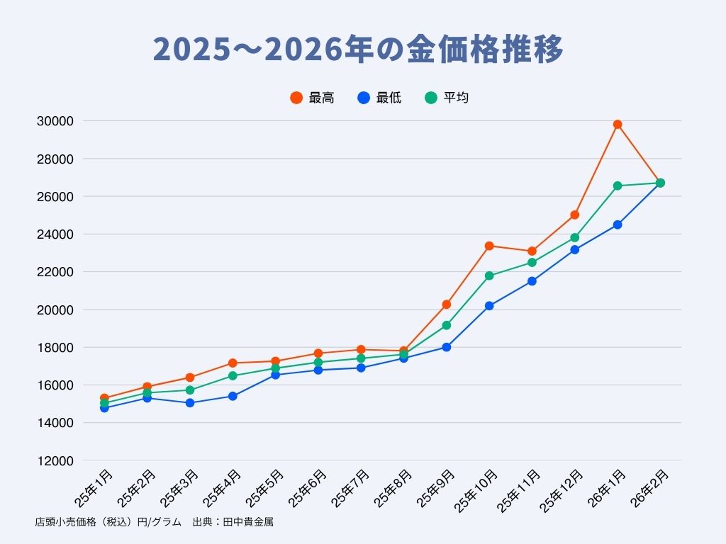 2025年から2026年の金価格を示した折れ線グラフ