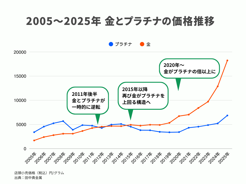 金とプラチナ買うならどっち？価値の違いや将来性・AI予想を解説！ | Revalue News Media by ブラリバ
