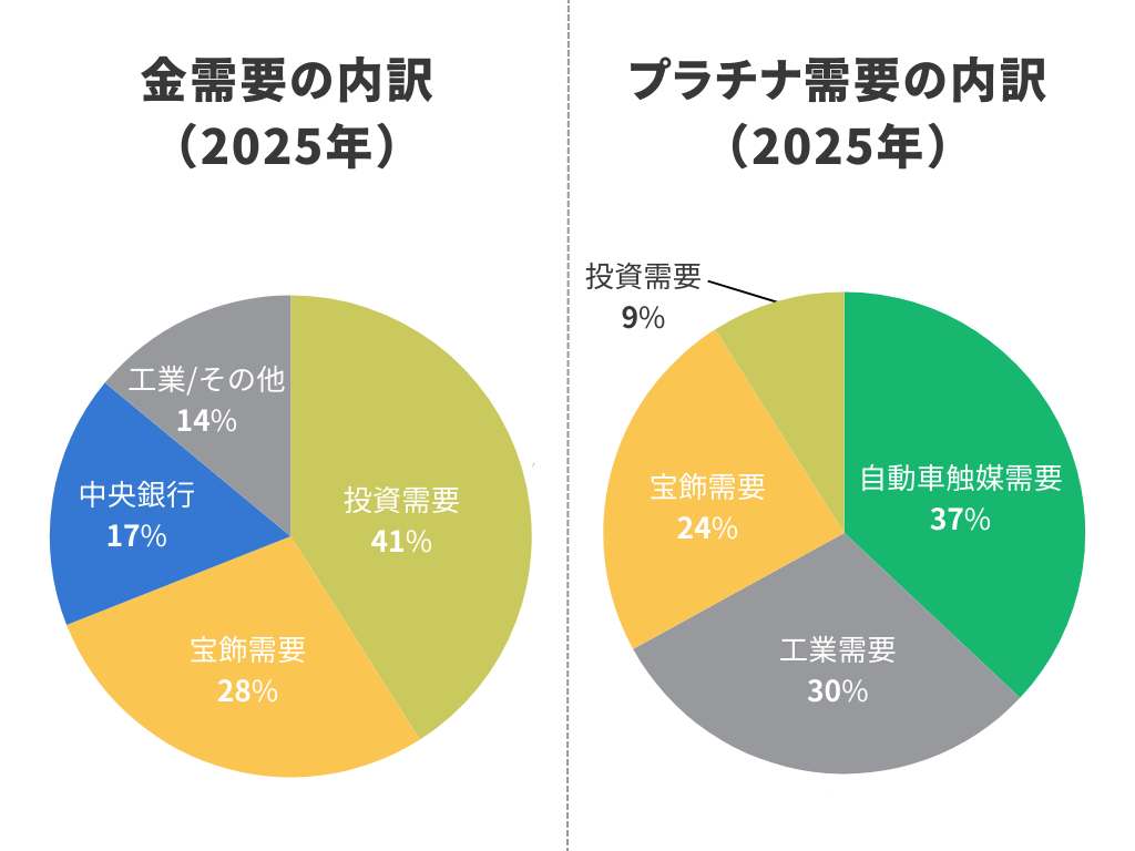 金とプラチナ買うならどっち？価値の違いや将来性・AI予想を解説！ | Revalue News Media by ブラリバ
