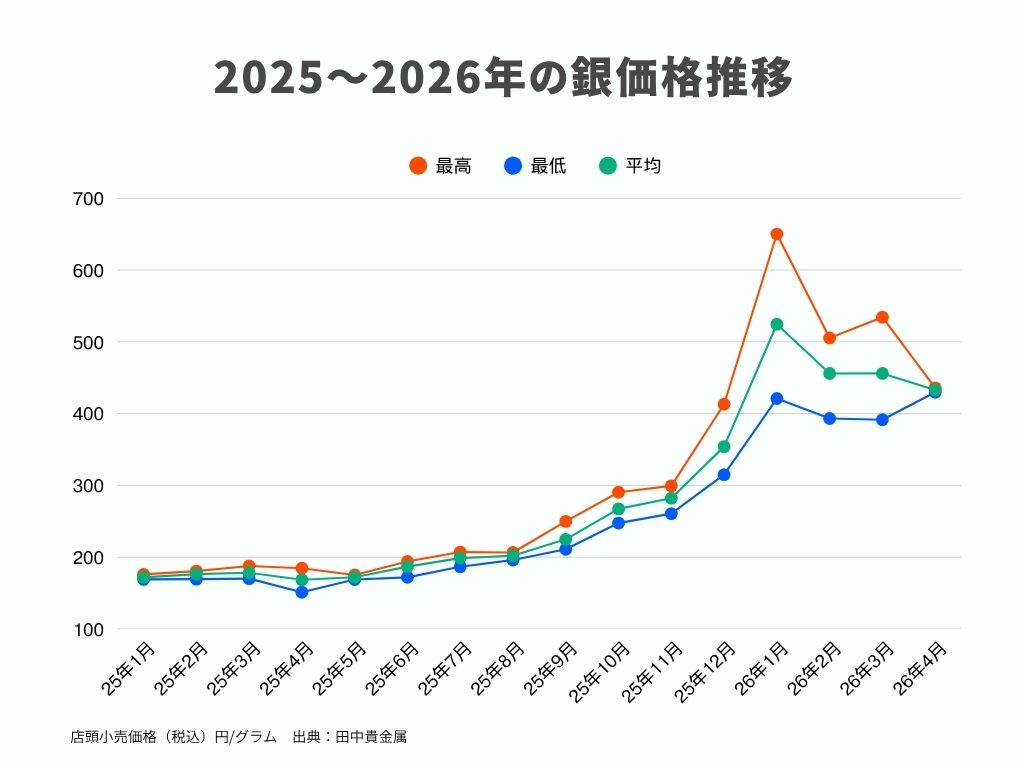 2025年1月～2026年4月の銀価格推移グラフ図