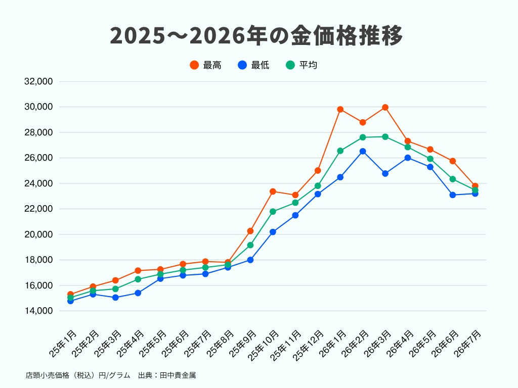 2026年7月最新】金価格、今後どうなる？10年後・20年後のAI予想も解説